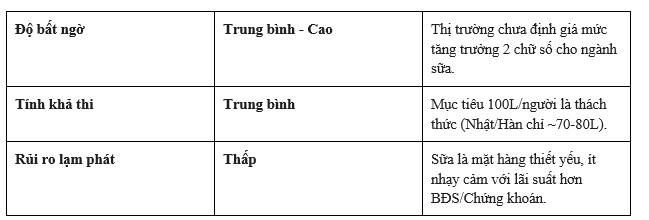 Báo cáo chiến lược: Tái định giá ngành sữa 2026