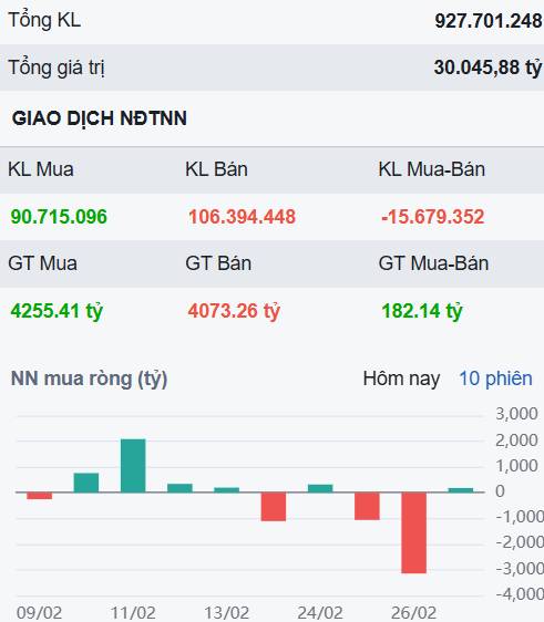 Lực bán vẫn đang chiếm ưu thế gần đỉnh cũ - Cẩn thận một cổ phiếu có thể giảm rất mạnh trong tháng 3?
