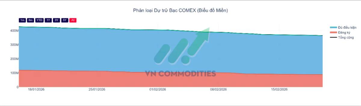 Tồn kho bạc COMEX giảm dưới 90 triệu ounce: Tín hiệu gì cho thị trường?. Tồn kho bạc sàn COMEX giảm  ...