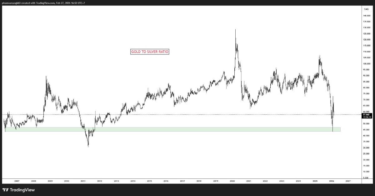 Nợ công tăng nhanh và bất ổn chính sách đang khiến vàng trở nên hấp dẫn hơn bạc