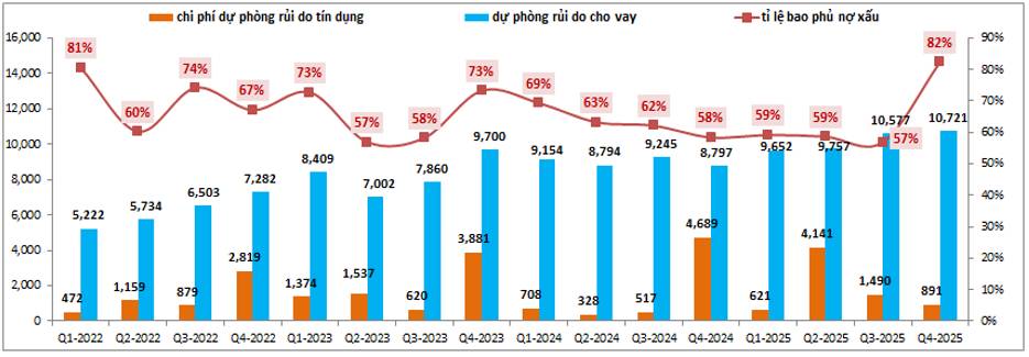 SHB: BCTC Q4 – Tốt xấu lẫn lộn