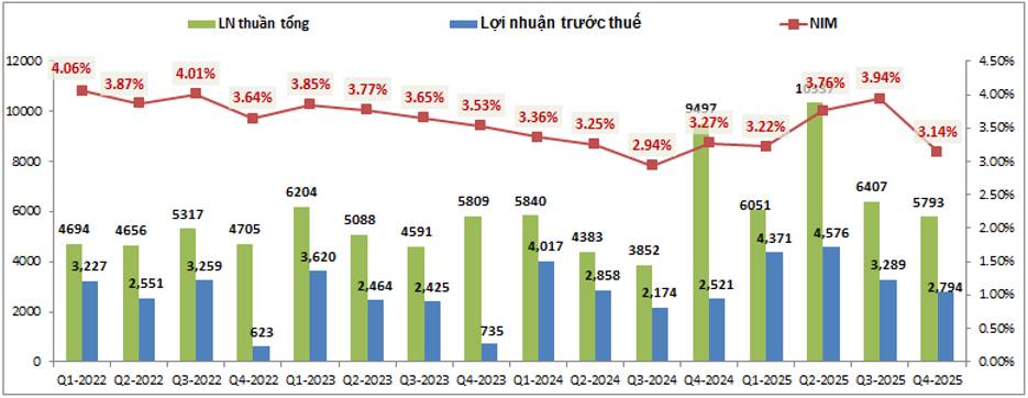 SHB: BCTC Q4 – Tốt xấu lẫn lộn