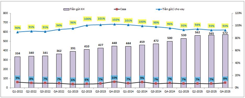 SHB: BCTC Q4 – Tốt xấu lẫn lộn