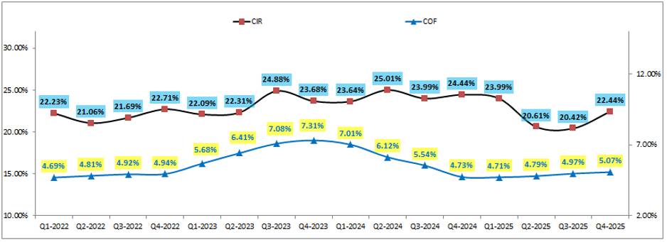 SHB: BCTC Q4 – Tốt xấu lẫn lộn