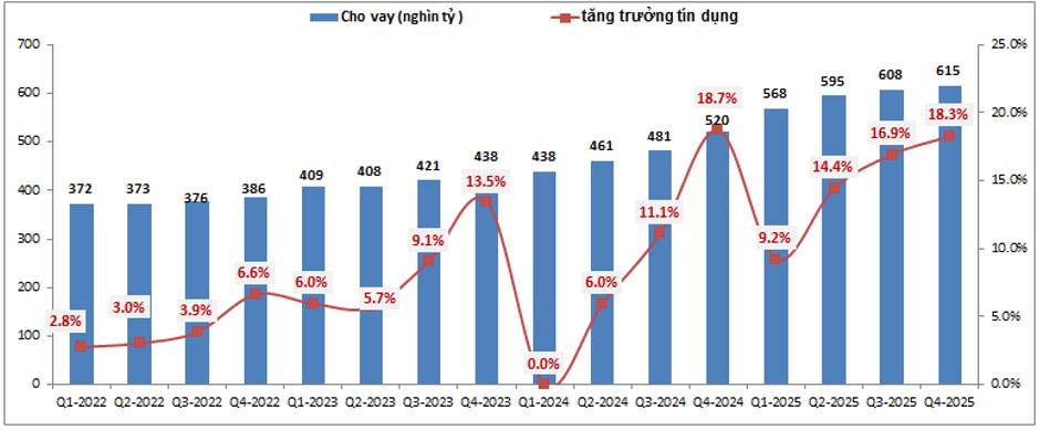 SHB: BCTC Q4 – Tốt xấu lẫn lộn