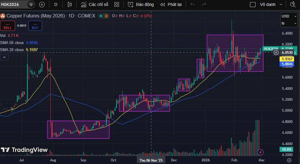 Nhận định thị trường đồng comex tháng 5/2026: Giai đoạn tích lũy trước khi xác định xu hướng mới