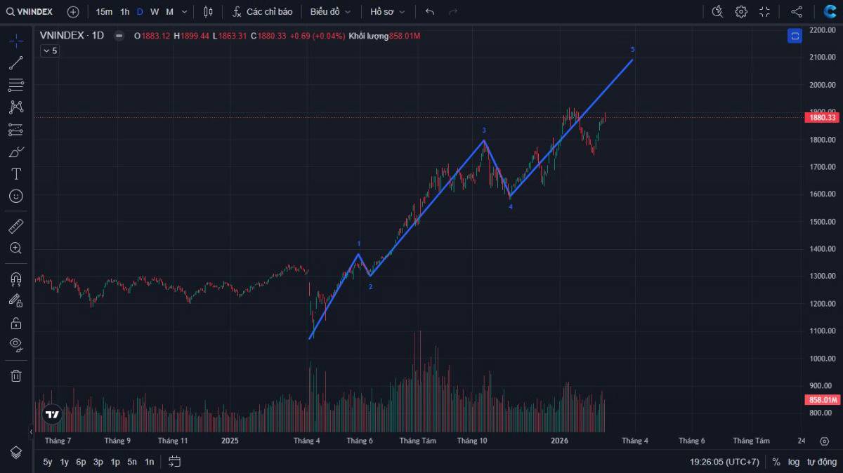 Nhận định Vnindex với Phân tích kỹ thuật. - Sau đợt điều chỉnh từ giữa tháng 1, Vnindex đã bật tăng  ...