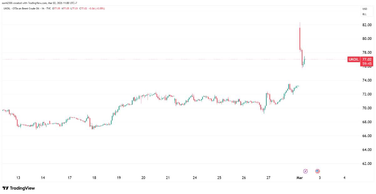 Xung đột Mỹ-Iran có thể tác động như thế nào đến giá dầu, vàng, tiền tệ và thị trường chứng khoán toàn cầu?