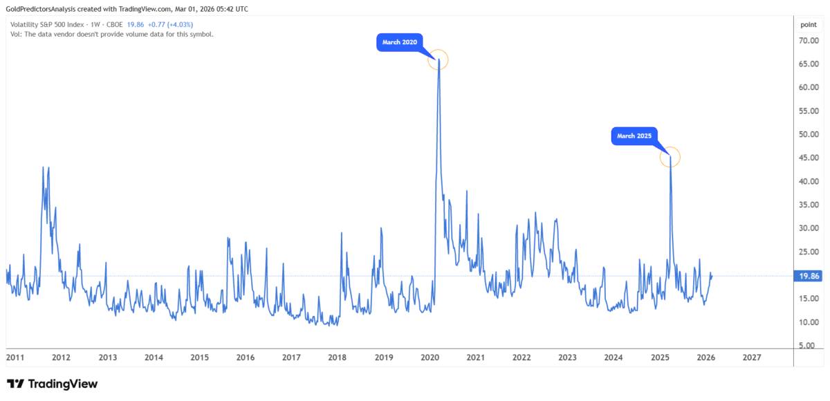 Xung đột Mỹ-Iran có thể tác động như thế nào đến giá dầu, vàng, tiền tệ và thị trường chứng khoán toàn cầu?