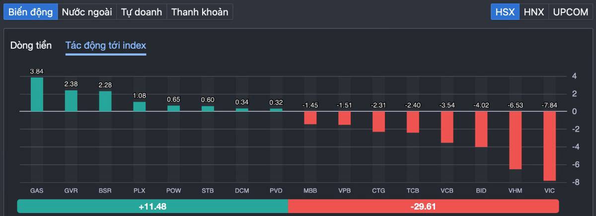 VN-Index “rơi tự do” 34 điểm vì xung đột Mỹ – Iran: hoảng loạn hay cơ hội đang hình thành?