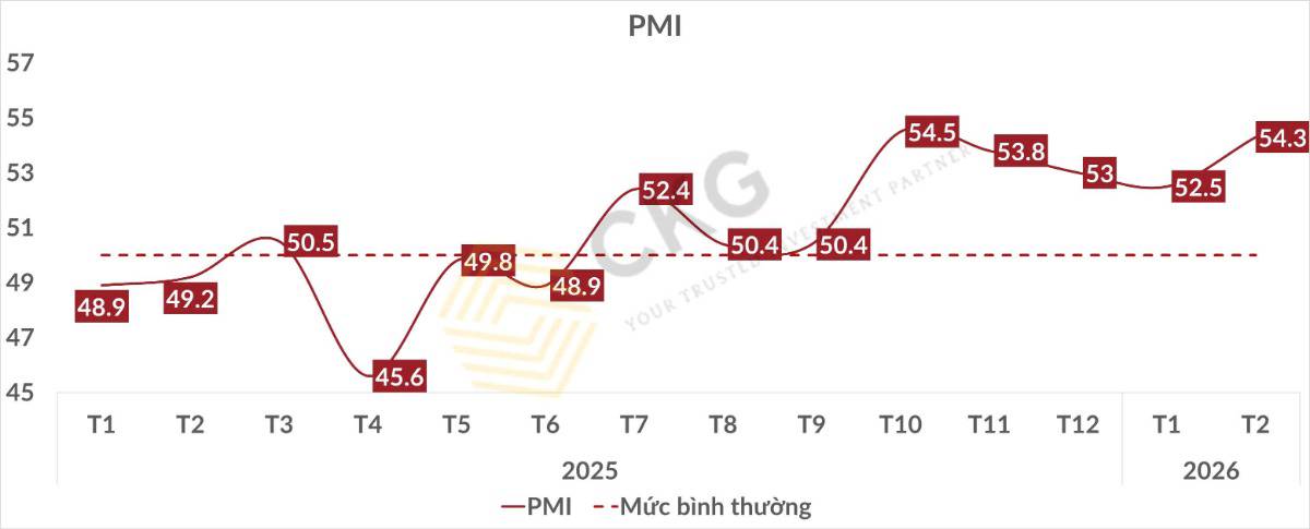PMI tháng 02/2026 bứt phá 54,3 điểm — Kinh tế Việt Nam đang tăng tốc hay chỉ là “cú nước rút ngắn hạn”?