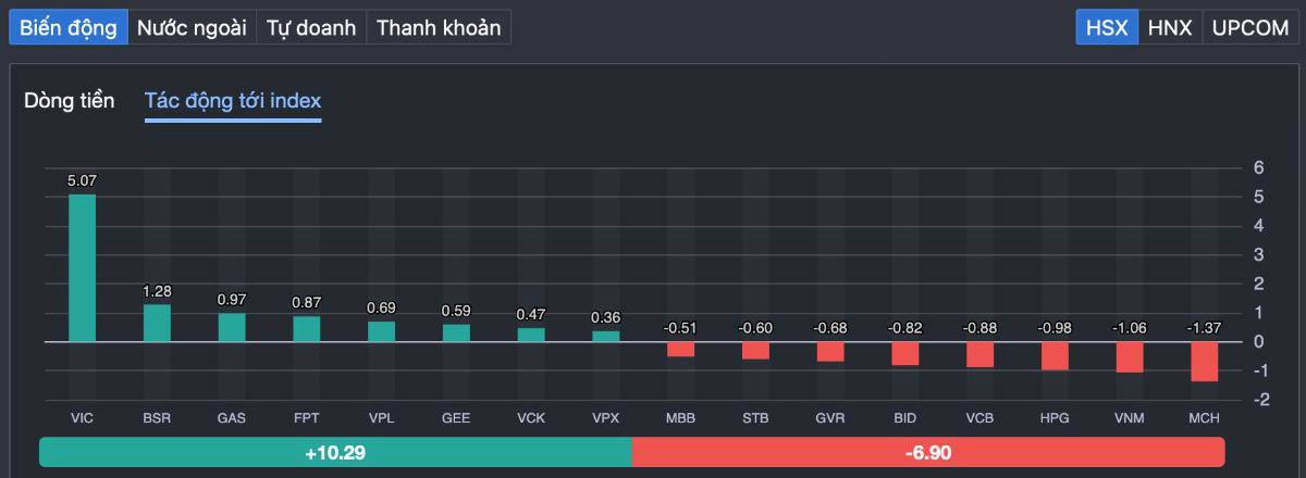VN-Index giằng co tại 1.880 điểm: thị trường đang tích lũy hay chuẩn bị một nhịp rũ bỏ?
