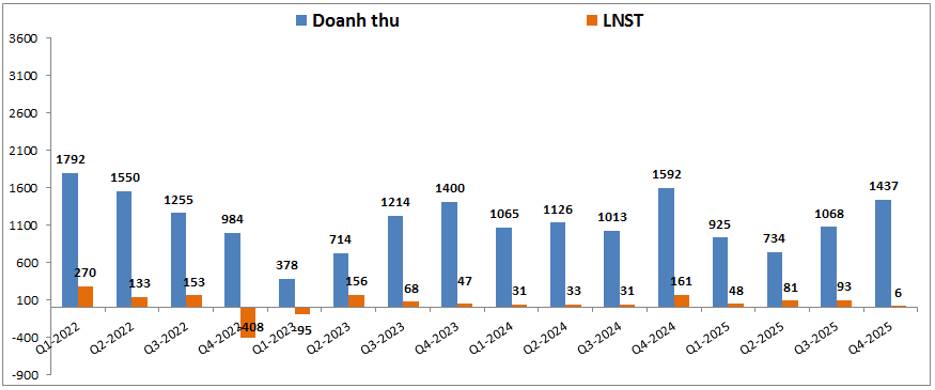 DXG – Rào cản vĩ mô là quá lớn