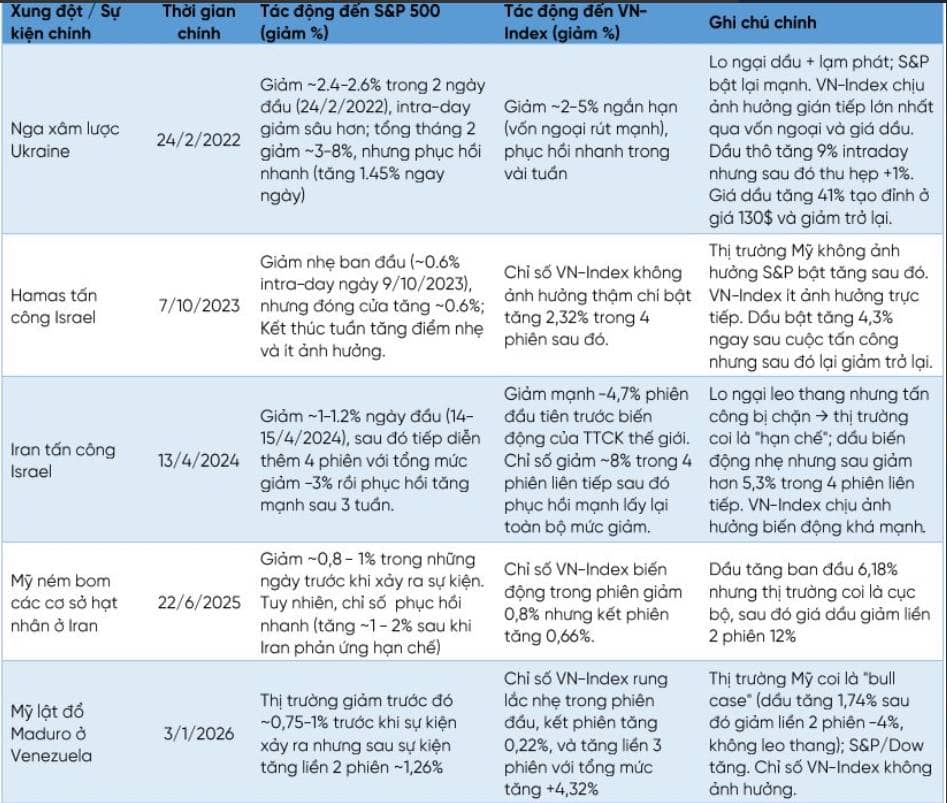 Xung đột địa chính trị và bài học lịch sử: Chứng khoán Việt Nam thường “rung lắc rồi ổn định”