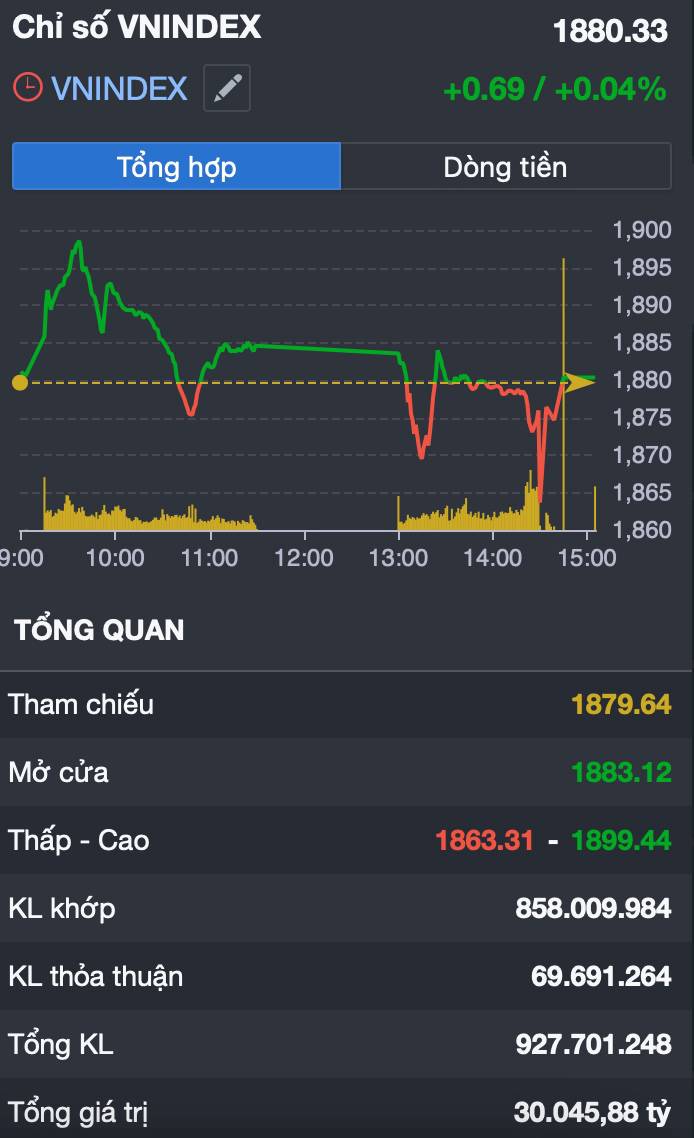 VN-Index giằng co tại 1.880 điểm: thị trường đang tích lũy hay chuẩn bị một nhịp rũ bỏ?