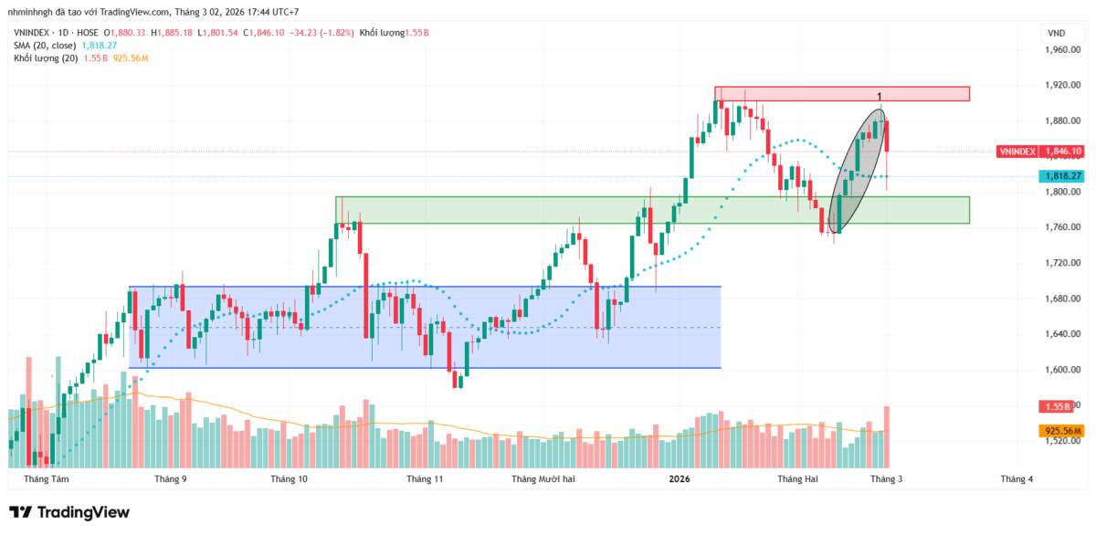 VNINDEX: Phân tích kỹ thuật - Góc nhìn từ VSA