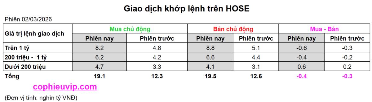 Bắt Mạch Chứng Khoán Ngày 03/03/2026: Sau phiên 43 nghìn tỷ, thị trường sẽ hồi hay sập tiếp?