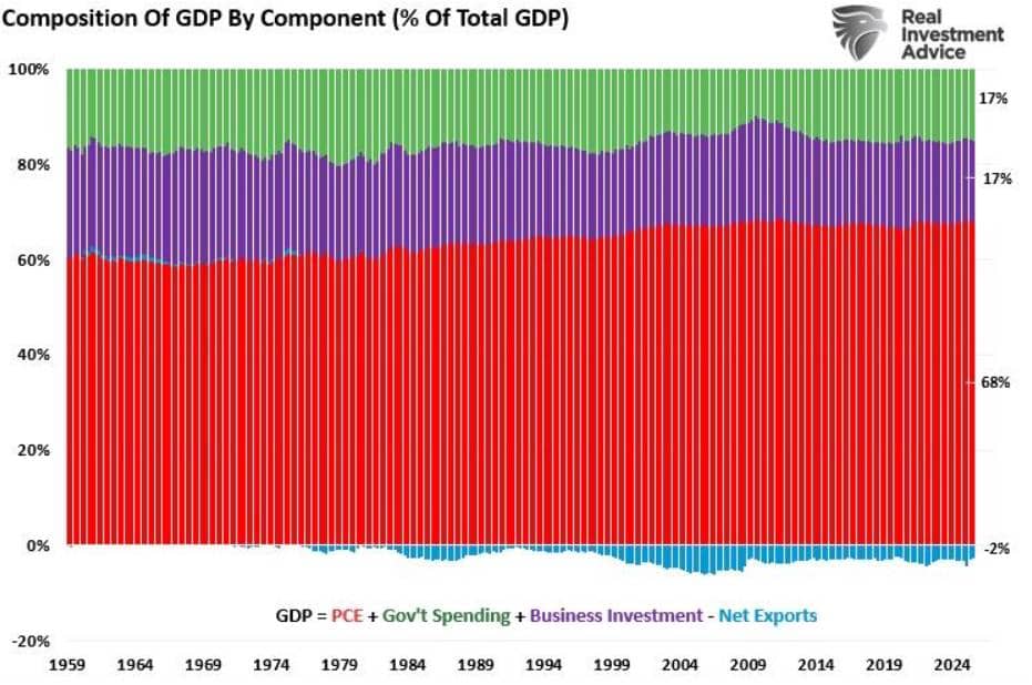 Nền kinh tế Mỹ trước ngã rẽ: Vì sao GDP vững và niềm tin tiêu dùng yếu đều phản ánh đúng thực trạng?