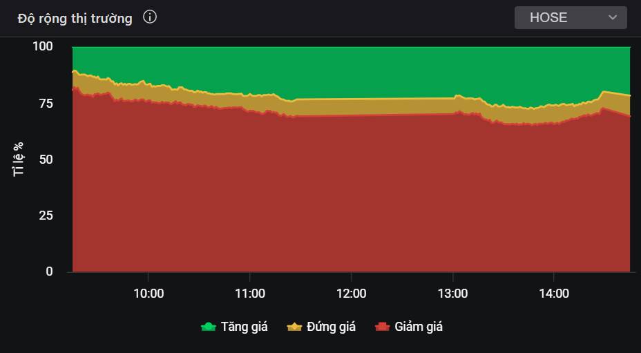 VN-Index biến động mạnh ngày đầu tuần do tin tức - Nhà đầu tư cần làm gì?