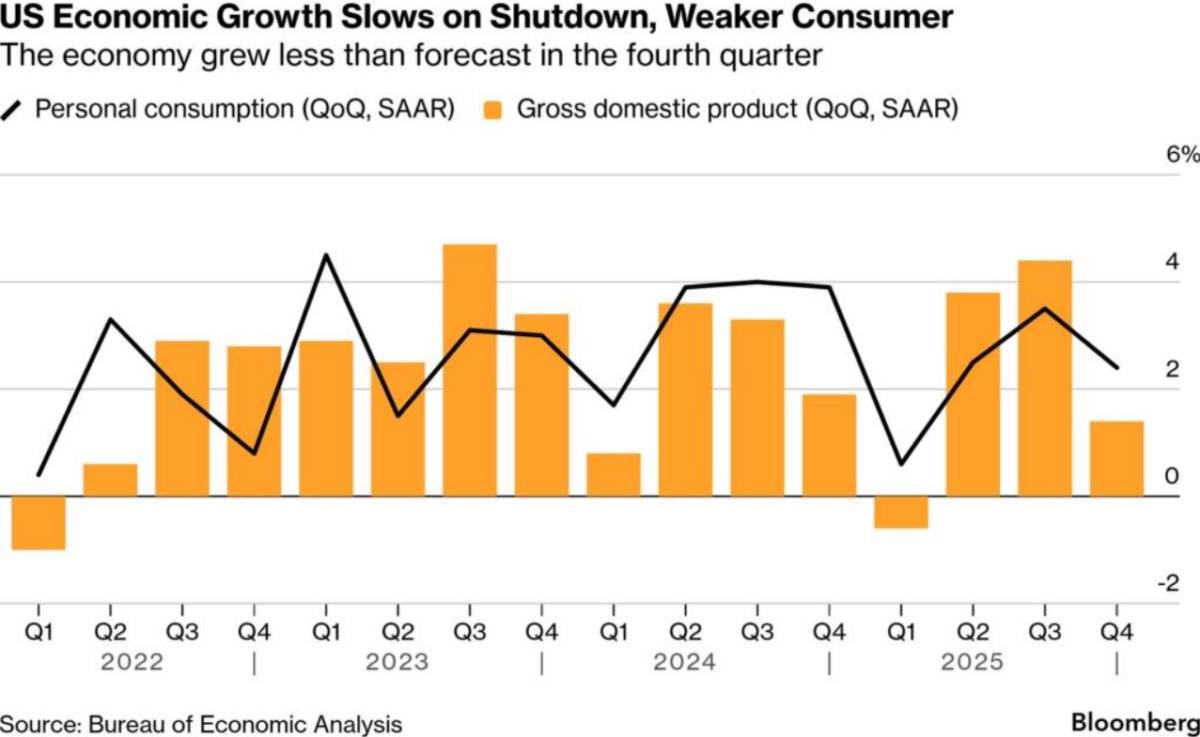 Nền kinh tế Mỹ trước ngã rẽ: Vì sao GDP vững và niềm tin tiêu dùng yếu đều phản ánh đúng thực trạng?