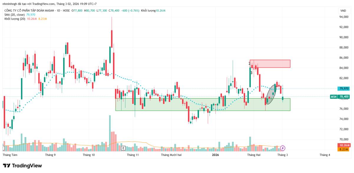 MSN: Phân tích kỹ thuật - Góc nhìn từ VSA