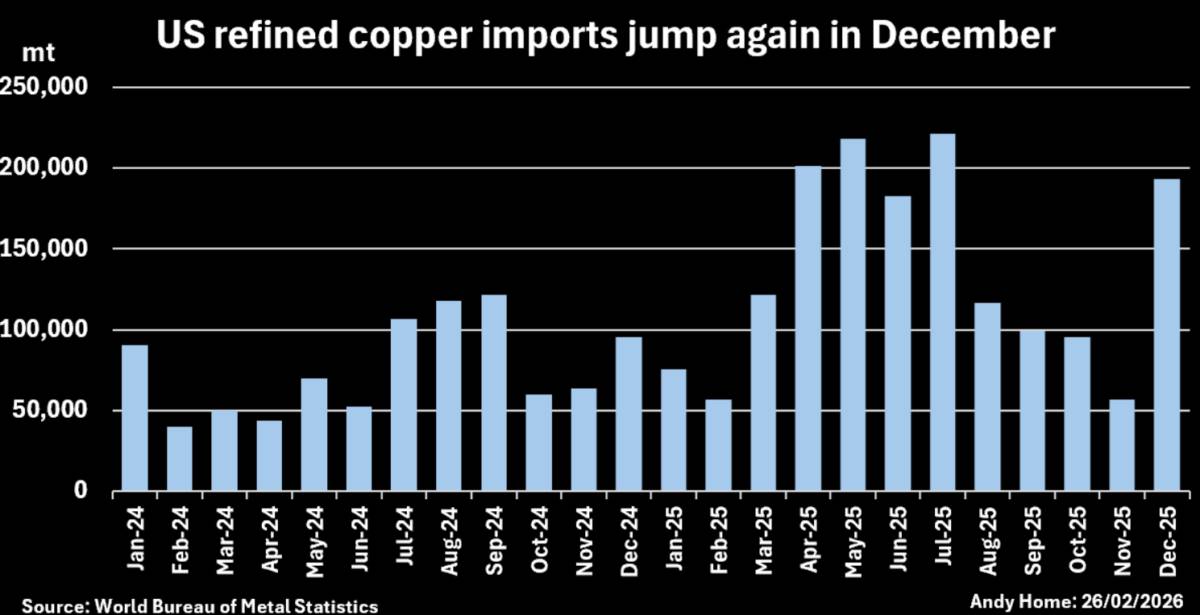 Nghịch lý tích trữ đồng: Chính sách thuế quan Mỹ đang tái định hình dòng chảy kim loại toàn cầu