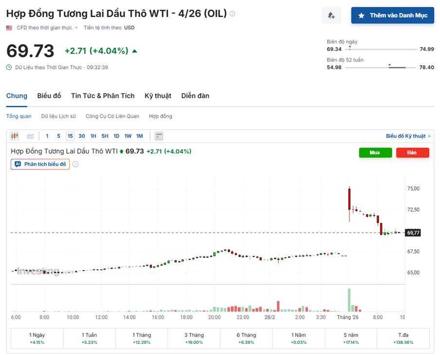 Dầu Wti Bật Tăng Hơn 4%: Cú Sốc Nguồn Cung Hay Khởi Đầu Sóng Tăng Mới?