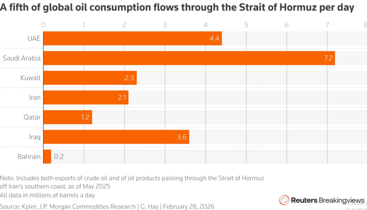 Vì sao quyết định tăng sản lượng dầu của OPEC+ gần như vô nghĩa trước cú sốc nguồn cung Trung Đông?