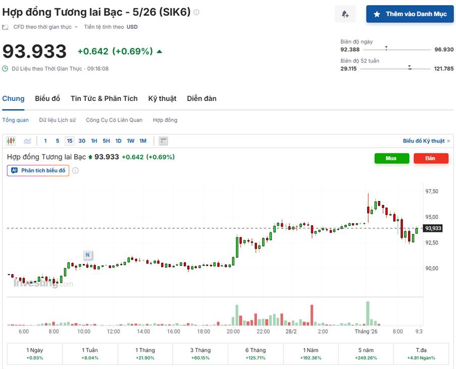 Giá Bạc Áp Sát 93 Usd/Ounce – Dòng Tiền Trú Ẩn Và Rủi Ro Địa Chính Trị Dẫn Dắt Xu Hướng
