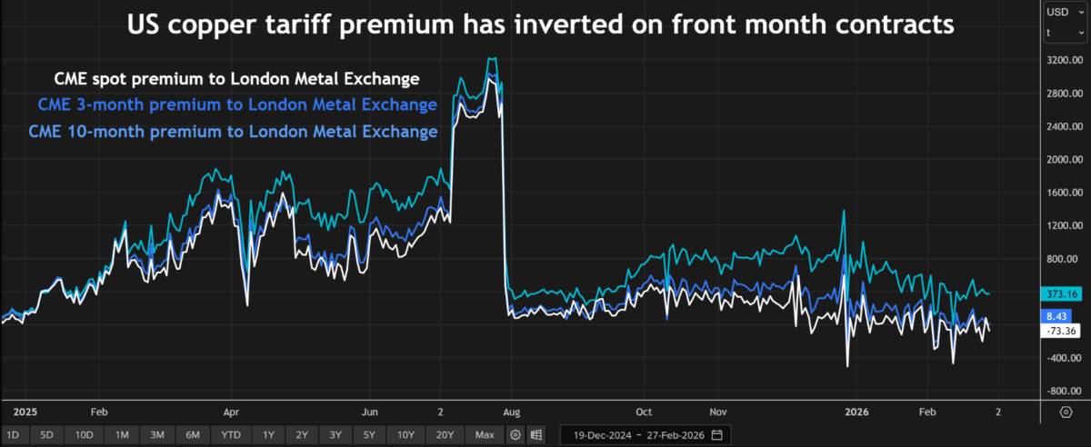 Nghịch lý tích trữ đồng: Chính sách thuế quan Mỹ đang tái định hình dòng chảy kim loại toàn cầu
