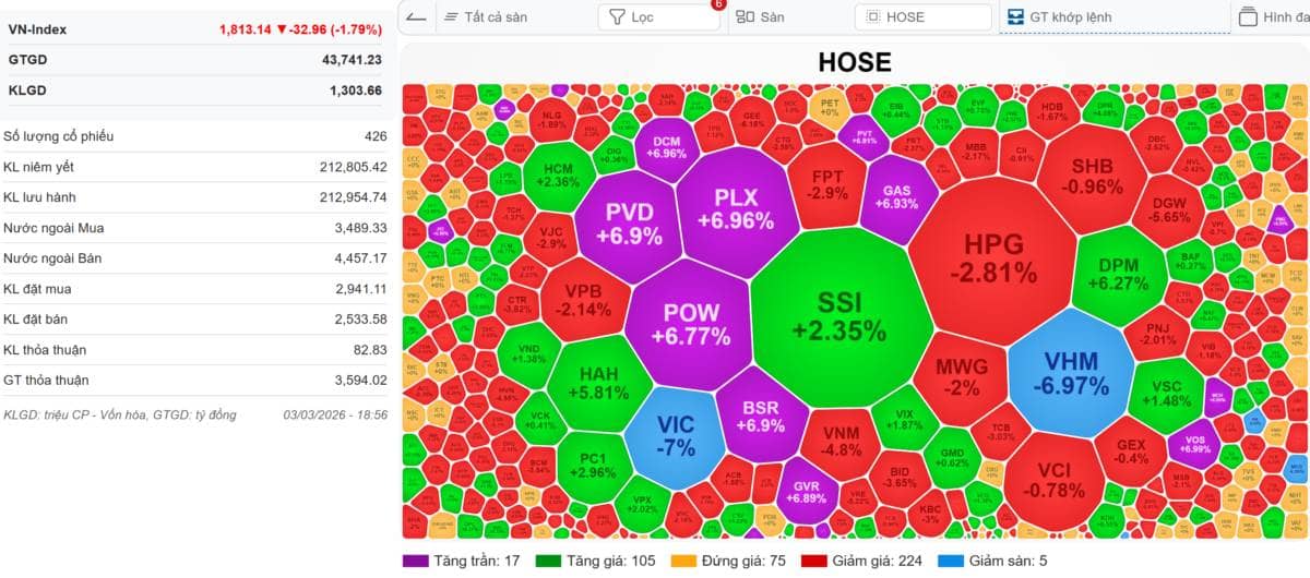 [VIDEO] VN-Index 04/03/2026: Chứng khoán Israel tăng - Chứng khoán Việt Nam giảm - Chuyện gì đang xảy ra?