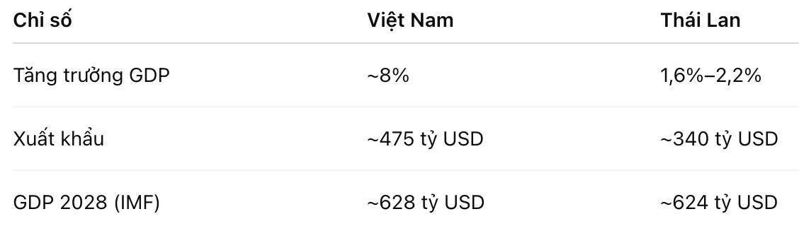 Việt Nam sắp vượt Thái Lan về GDP: Đổi ngôi lịch sử hay chỉ là con số “cơ học”?