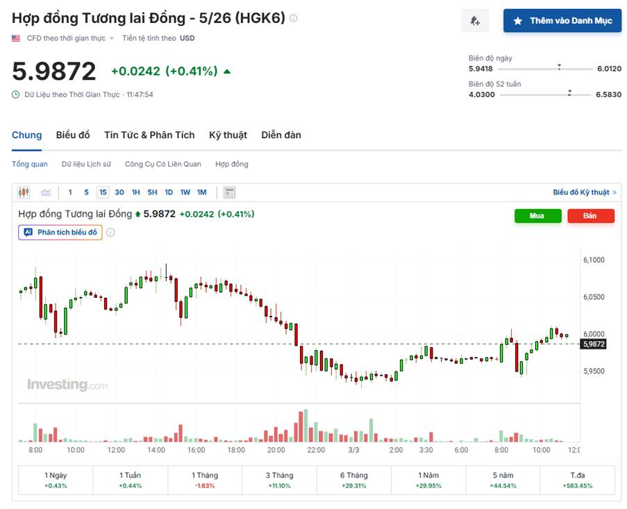Đồng Trước Ngưỡng 6.00 Usd: Hồi Phục Kỹ Thuật Hay Bắt Đầu Pha Phân Phối?