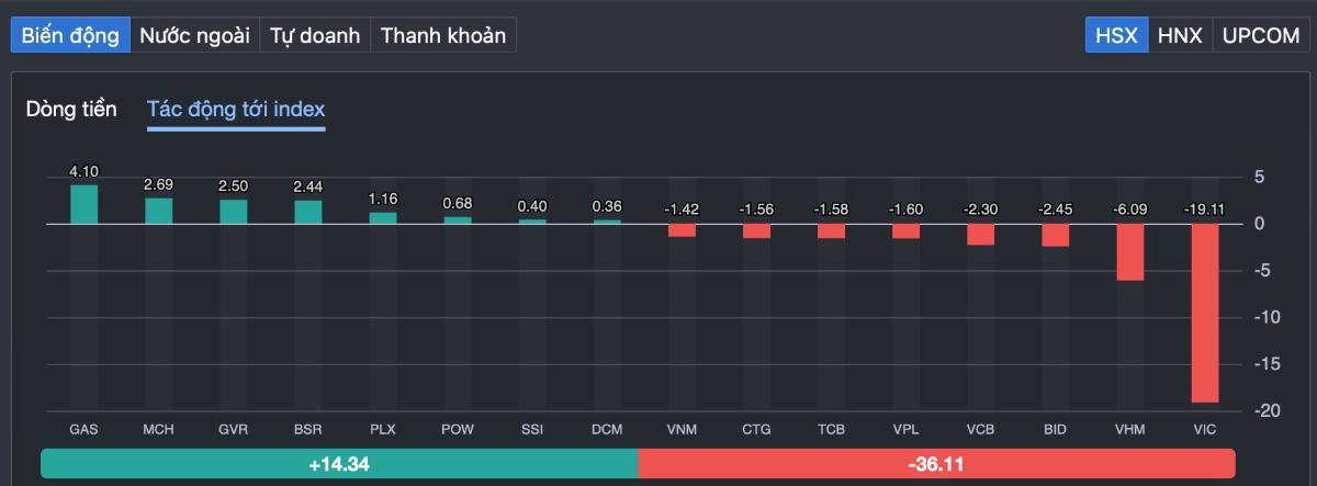 VN-Index mất gần 33 điểm: Vingroup “đè” chỉ số, dầu khí tím trần - đâu là cơ hội?