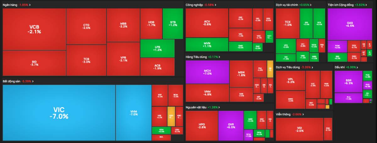 Tóm tắt thị trường hôm nay: Siêu Sale VnIndex