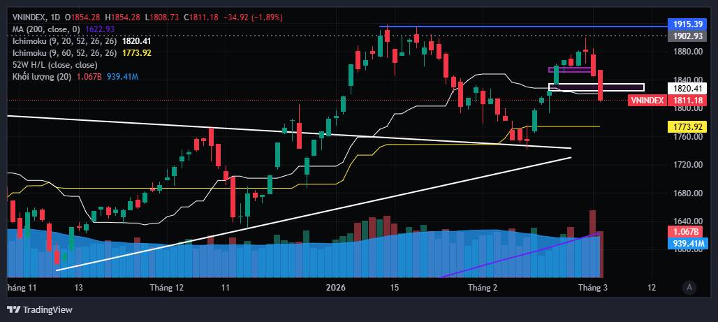 Tóm tắt thị trường hôm nay: Siêu Sale VnIndex