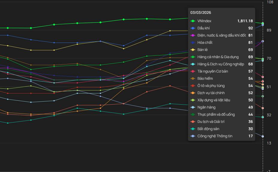 Tóm tắt thị trường hôm nay: Siêu Sale VnIndex