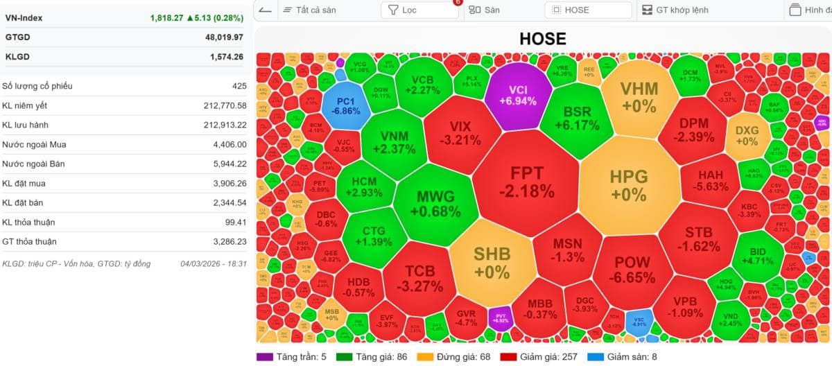 [VIDEO] VN-Index 05/03/2026: NĐT cá nhân bán ngay đáy - Xuất hiện call margin