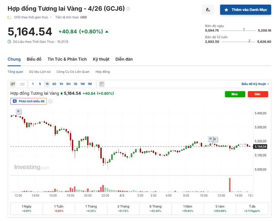 Vàng: Điều Chỉnh Mạnh Trong Ngắn Hạn – Xu Hướng Tăng Chưa Bị Vô Hiệu