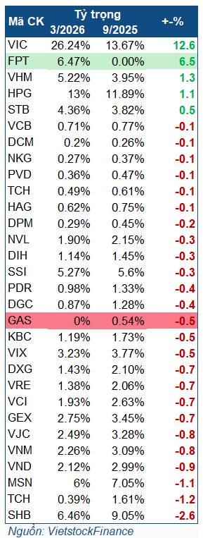 ETF 400 triệu USD danh mục: VIC chiếm ngôi vương, FPT chính thức nhập cuộc