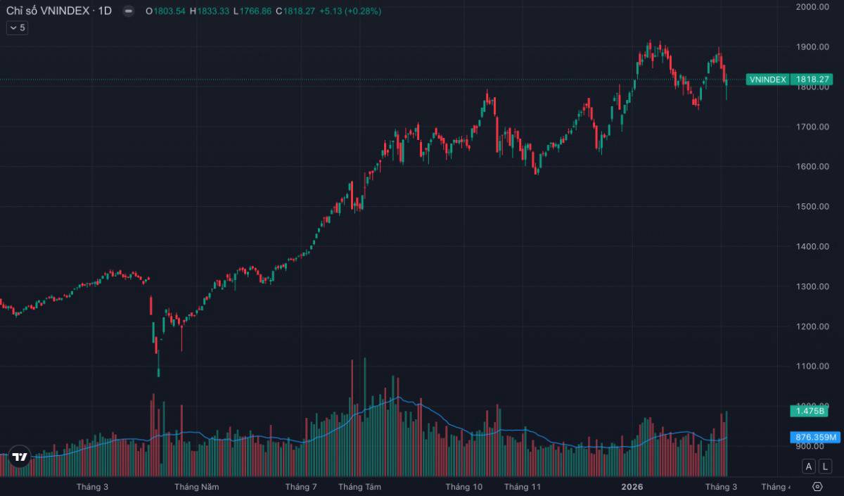 Rũ hàng 47 điểm rồi hồi sinh: VN-Index tạo “cú rút chân” lịch sử - dòng tiền 2 tỷ USD đang nói điều gì?
