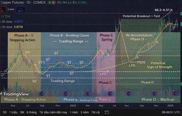 ĐỒNG BREAKOUT XÁC NHẬN XU HƯỚNG MỚI?. 1. Bối cảnh thị trường. Giá đồng trên sàn COMEX đang giao dịch  ...