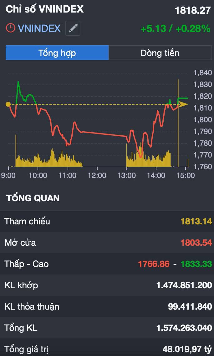 Rũ hàng 47 điểm rồi hồi sinh: VN-Index tạo “cú rút chân” lịch sử - dòng tiền 2 tỷ USD đang nói điều gì?
