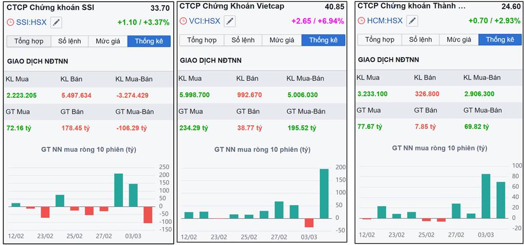TOP 3 cổ phiếu Chứng khoán khỏe nhất