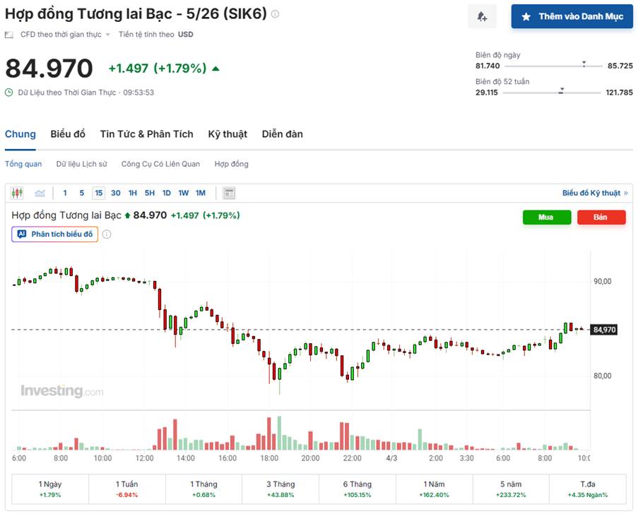 Bạc 5/2026: Chu Kỳ Tăng Mới Hay Chỉ Là Nhịp Hưng Phấn?
