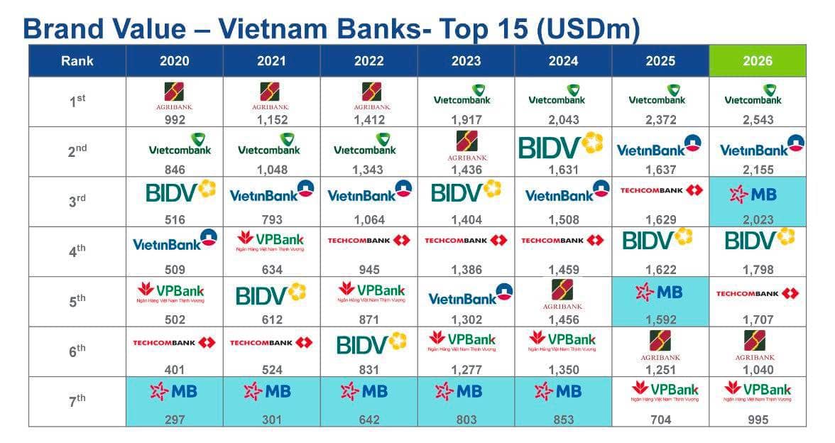 MBB 2026: Vị Thế Số 1 Toàn Ngành, Rating AAA+ Và Bài Toán Tăng Trưởng Thực Chất Của Dòng Tiền Lớn