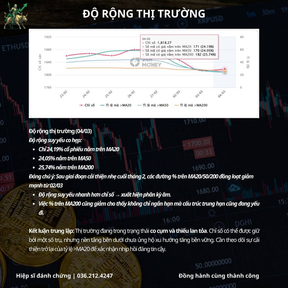 TÓM TẮT THỊ TRƯỜNG 04/03: FOMO và SỢ HÃI. 1️⃣ Diễn biến chỉ số. VN-Index (+0,28%) bật tăng ~5 điểm sau  ...