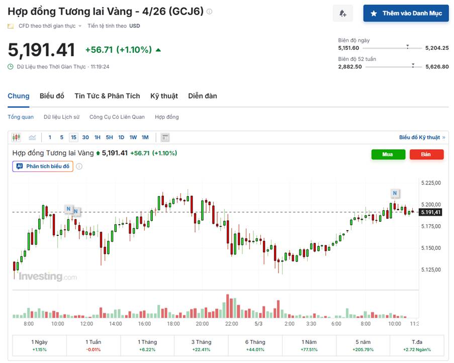 Vàng Phục Hồi Quanh 5.190 Usd/Oz – Liệu Giá Có Đang Vào Nhịp Tăng Mới?