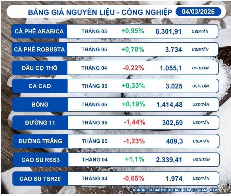 Giá đường thế giới duy trì quanh mức thấp nhất trong vòng 5 năm qua