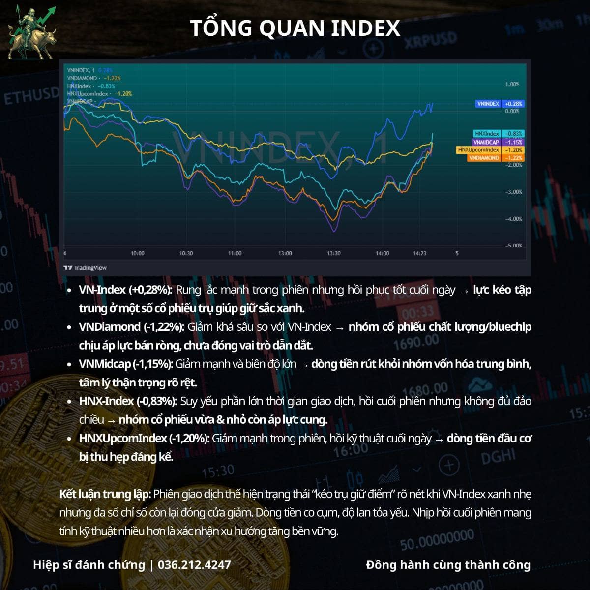 TÓM TẮT THỊ TRƯỜNG 04/03: FOMO và SỢ HÃI. 1️⃣ Diễn biến chỉ số. VN-Index (+0,28%) bật tăng ~5 điểm sau  ...